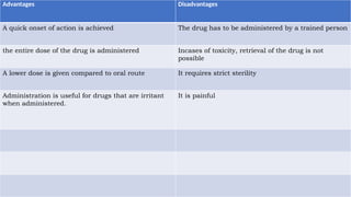 Advantages Disadvantages
A quick onset of action is achieved The drug has to be administered by a trained person
the entire dose of the drug is administered Incases of toxicity, retrieval of the drug is not
possible
A lower dose is given compared to oral route It requires strict sterility
Administration is useful for drugs that are irritant
when administered.
It is painful
 
