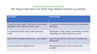 INTRAMUSCULAR (1M) INJECTION
The drug is injected in one of the large skeletal muscles e.g. deltoid.
Advantages Disadvantages
Drugs that give depot effect such Benzathine
penicillin can be given by this route
It requires a trained personnel to administer
the drug
It is generally faster than subcutaneous
route
Absorption of the drug is sometimes variable
depending on which muscle is used
Relatively irritating substances may begiven. Some drugs given by IM can be painful e.g.
ceftriaxone
Its less painful compared to IV Self administration of the drug is not
possible
 