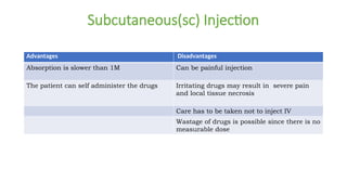 Subcutaneous(sc) Injection
Advantages Disadvantages
Absorption is slower than 1M Can be painful injection
The patient can self administer the drugs Irritating drugs may result in severe pain
and local tissue necrosis
Care has to be taken not to inject IV
Wastage of drugs is possible since there is no
measurable dose
 