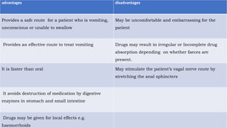 advantages disadvantages
Provides a safe route for a patient who is vomiting,
unconscious or unable to swallow
May be uncomfortable and embarrassing for the
patient
Provides an effective route to treat vomiting Drugs may result in irregular or Incomplete drug
absorption depending on whether faeces are
present.
It is faster than oral May stimulate the patient’s vagal nerve route by
stretching the anal sphincters
It avoids destruction of medication by digestive
enzymes in stomach and small intestine
Drugs may be given for local effects e.g.
haemorrhoids
 