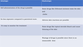 Advantages Disadvantages
Self administration of the drug is possible
Some drugs like Dithranol ointment stain the skin
and
clothe
Its less expensive compared to parenteral route.
Adverse skin reactions are possible
It's easy to monitor the treatment
Some drugs like topical steroids bleach and cause
thinning of the skin
Wastage of drugs is possible since there is no
measurable dose
 