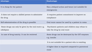 Advantages Disadvantages
It is cheap for the patient Has a delayed action and hence not suitable for
emergencies
It does not require a skilled person to administer
the drug
It requires patient commitment to improve on
compliance
Self administration of the drug is possible Oral route cannot be used by a patient in coma
Some drugs can only be given by the oral route e.g.
nifedipine
Psychiatric patients and children may refuse to
take the drug by oral route
In case of drug toxicity. It can be retrieved Some drugs can be destroyed by the GIT enzymes
e.g. insulin
It is not suitable for a patient who is vomiting
A higher dose is required compared to parenteral
route
 