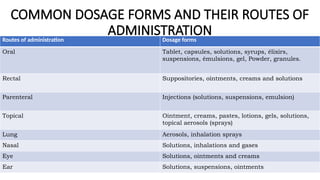 COMMON DOSAGE FORMS AND THEIR ROUTES OF
ADMINISTRATION
Routes of administration Dosage forms
Oral Tablet, capsules, solutions, syrups, élixirs,
suspensions, émulsions, gel, Powder, granules.
Rectal Suppositories, ointments, creams and solutions
Parenteral Injections (solutions, suspensions, emulsion)
Topical Ointment, creams, pastes, lotions, gels, solutions,
topical aerosols (sprays)
Lung Aerosols, inhalation sprays
Nasal Solutions, inhalations and gases
Eye Solutions, ointments and creams
Ear Solutions, suspensions, ointments
 