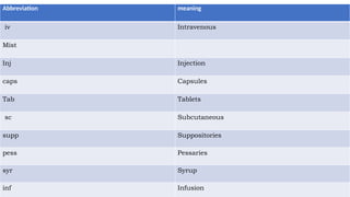 Abbreviation meaning
iv Intravenous
Mist
Inj Injection
caps Capsules
Tab Tablets
sc Subcutaneous
supp Suppositories
pess Pessaries
syr Syrup
inf Infusion
 