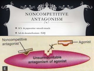 NONCOMPETITIVE
ANTAGONISM
 ACh & papaverine: smooth muscle
 Ach & decamethonium : NMJ
 Reversible/ irreversible effect

 