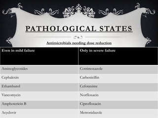 PATHOLOGICAL STATES
Antimicrobials needing dose reduction
Even in mild failure

Only in severe failure

Aminoglycosides

Cotrimoxazole

Cephalexin

Carbenicillin

Ethambutol

Cefotaxime

Vancomycin

Norfloxacin

Amphotericin B

Ciprofloxacin

Acyclovir

Metronidazole

 