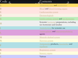 Code

Contents

A

Alimentary tract and metabolism

B

Blood and blood forming organs

C

Cardiovascular system

D

Dermatologicals

G

Genito-urinary system and sex hormones

H

Systemic hormonal preparations, excluding
sex hormones and insulins

J

Antiinfectives for systemic use

L

Antineoplastic and immunomodulating
agents

M

Musculo-skeletal system

N

Nervous system

P

Antiparasitic products, insecticides and
repellents

R

Respiratory system

S

Sensory organs

V

Various

 