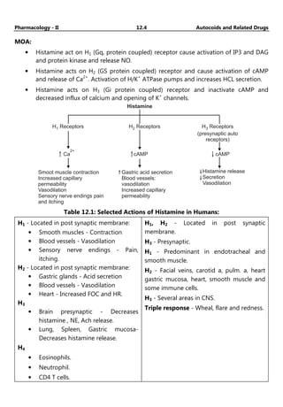 Pharmacology - II 12.4 Autocoids and Related Drugs
MOA:
• Histamine act on H1 (Gq, protein coupled) receptor cause activation of IP3 and DAG
and protein kinase and release NO.
• Histamine acts on H2 (GS protein coupled) receptor and cause activation of cAMP
and release of Ca2+
. Activation of H/K+
ATPase pumps and increases HCL secretion.
• Histamine acts on H3 (Gi protein coupled) receptor and inactivate cAMP and
decreased influx of calcium and opening of K+
channels.
Histamine
H Receptors
1 H Receptors
2 H Receptors
(presynaptic auto
receptors)
3
Ca
2+
cAMP cAMP
Histamine release
Secretion
Vasodilation
Gastric acid secretion
Blood vessels:
vasodilation
Increased capillary
permeability
Smoot muscle contraction
Increased capillary
permeability
Vasodilation
Sensory nerve endings pain
and itching
Table 12.1: Selected Actions of Histamine in Humans:
H1 - Located in post synaptic membrane:
• Smooth muscles - Contraction
• Blood vessels - Vasodilation
• Sensory nerve endings - Pain,
itching.
H2 - Located in post synaptic membrane:
• Gastric glands - Acid secretion
• Blood vessels - Vasodilation
• Heart - Increased FOC and HR.
H3
• Brain presynaptic - Decreases
histamine , NE, Ach release.
• Lung, Spleen, Gastric mucosa-
Decreases histamine release.
H4
• Eosinophils.
• Neutrophil.
• CD4 T cells.
H1, H2 - Located in post synaptic
membrane.
H3 - Presynaptic.
H1 - Predominant in endotracheal and
smooth muscle.
H2 - Facial veins, carotid a, pulm. a, heart
gastric mucosa, heart, smooth muscle and
some immune cells.
H3 - Several areas in CNS.
Triple response - Wheal, flare and redness.
 