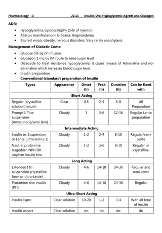 Pharmacology - II 20.11 Insulin, Oral Hypoglycemic Agents and Glucagon
ADR:
• Hypoglycemia, Lipodystrophy (Site of injectio).
• Allergic manifestation- Urticaria, Angeioedema.
• Blurred vision, obesity, nervous disorders, Very rarely anaphylaxis.
Management of Diabetic Coma:
• Glucose 5% by IV infusion.
• Glucagon 1 mg by IM route to raise sugar level.
• Diazoxide to treat resistance hypoglycemia, it cause release of Adrenaline and nor
adrenaline which increases blood sugar level.
• Insulin preparation.
Conventional (standard) preparation of insulin
Types Appearance Onset
(h)
Peak
(h)
Duration
(h)
Can be fixed
with
Short Acting
Regular (crystalline
solution) insulin
Clear 0.5 2-4 6-8 All
Preparation
Prompt I. Tine
suspension
(Amorphous/semi lent)
Cloudy 1 3-6 12-16 Regular Lente
preparation
Intermediate Acting
Insulin tn. Suspension
or Lente (ultra:semi;7:3)
Cloudy 1-2 2-4 8-10 Regular/semi
Lente
Neutral protamine
Hagedorn NPH OR
isophan insulin tine.
Cloudy 1-2 3-6 8-10 Regular or
crystalline
Long Acting
Extended I tn
suspension (crystalline
form or ultra-Lente)
Cloudy 4-6 14-18 24-36 Regular and
semi Lente
Protamine tine insulin
(PTI)
Cloudy 4-6 14-18 24-36 Regular
Ultra-Short Acting
Insulin lispro Clear solution 10-20 1-2 3-4 With all time
of insulin
Insulin Aspart Clear solution do do do do
 