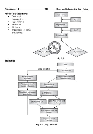 Pharmacology - II 2.10 Drugs used in Congestive Heart Failure
Adverse drug reactions:
• Orthostatic
Hypotension.
• Hyperkalemia
• Headache
• Dizziness
• Impairment of renal
functioning.
Angiotensiogen
Renin
Angiotensin I
Angiotensin II
ACE
AT receptor
2
AT receptor
1
Fig. 2.7
DIURETICS
Loop Diuretics
CHF
Loop Diuretic
Negative sodium and
water balance
Prostaglandin
synthesis
Vascular smooth
muscle relaxation
Cardiac flling
pressures
LV dilation
Renal and pulmonary
vasodilation
LV Wall stress and
ischemia
Functional MR
Improved myocardial
function
Improved renal
function
Fig. 2.8: Loop Diuretics
 