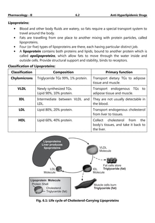 Pharmacology - II 6.2 Anti-Hyperlipidemic Drugs
Lipoproteins:
• Blood and other body fluids are watery, so fats require a special transport system to
travel around the body.
• Fats are travelling from one place to another mixing with protein particles, called
lipoproteins.
• Four (or five) types of lipoproteins are there, each having particular distinct job.
• A lipoprotein contains both proteins and lipids, bound to another protein which is
called apolipoproteins, which allow fats to move through the water inside and
outside cells. Provide structural support and stability, binds to receptors.
Classification of Lipoproteins:
Classification Composition Primary function
Chylomicrons Triglyceride TGs 99%, 1% protein. Transport dietary TGs to adipose
tissue and muscle.
VLDL Newly synthesized TGs.
Lipid 90%, 10% protein.
Transport endogenous TGs to
adipose tissue and muscle.
IDL Intermediate between VLDL and
LDL.
They are not usually detectable in
the blood.
LDL Lipid 80%, 20% protein. Transport endogenous cholesterol
from liver to tissues.
HDL Lipid 60%, 40% protein. Collect cholesterol from the
body's tissues, and take it back to
the liver.
Lipoproteins
Liver produces
lipoproteins
LDL
Molecule
VLDL
Molecule
IDL
Molecule
Fat cells store
Triglyceride (fat)
Protein Shell
Cholesterol
Triglycerise (fat)
Liprotein Molecule
Protein Shell
Cholesterol
Triglyceride (fat)
Lipoprotein Molecule
Muscle cells burn
Triglyceride (fat)
Fig. 6.1: Life cycle of Cholesterol-Carrying Lipoproteins
 