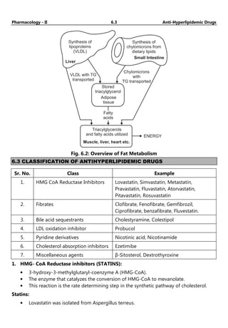 Pharmacology - II 6.3 Anti-Hyperlipidemic Drugs
Synthesis of
lipoproteins
(VLDL)
Liver
Small Intestine
Synthesis of
chylomicrons from
dietary lipids
VLDL with TG
transported
Chylomicrons
with
TG transported
Stored
triacylglycerol
Adipose
tissue
Fatty
acids
Triacylglycerols
and fatty acids utilized
Muscle, liver, heart etc.
ENERGY
Fig. 6.2: Overview of Fat Metabolism
6.3 CLASSIFICATION OF ANTIHYPERLIPIDEMIC DRUGS
Sr. No. Class Example
1. HMG CoA Reductase Inhibitors Lovastatin, Simvastatin, Metastatin,
Pravastatin, Fluvastatin, Atorvastatin,
Pitavastatin, Rosuvastatin
2. Fibrates Clofibrate, Fenofibrate, Gemfibrozil,
Ciprofibrate, benzafibrate, Fluvestatin.
3. Bile acid sequestrants Cholestyramine, Colestipol
4. LDL oxidation inhibitor Probucol
5. Pyridine derivatives Nicotinic acid, Nicotinamide
6. Cholesterol absorption inhibitors Ezetimibe
7. Miscellaneous agents β-Sitosterol, Dextrothyroxine
1. HMG- CoA Reductase inhibitors (STATINS):
• 3-hydroxy-3-methylglutaryl-coenzyme A (HMG-CoA).
• The enzyme that catalyzes the conversion of HMG-CoA to mevanolate.
• This reaction is the rate determining step in the synthetic pathway of cholesterol.
Statins:
• Lovastatin was isolated from Aspergillus terreus.
 