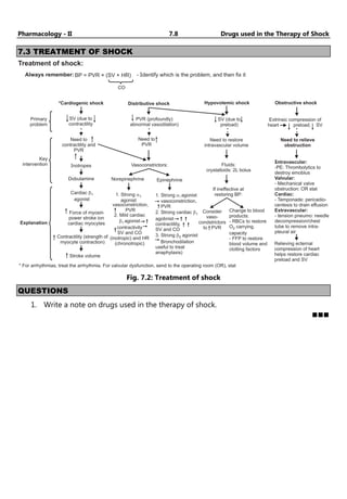 Pharmacology - II 7.8 Drugs used in the Therapy of Shock
7.3 TREATMENT OF SHOCK
Primary
problem
*Cardiogenic shock
Key
intervention
SV (due to
contractility
Need to
contractility and
PVR
Inotropes
Dobutamine
Cardiac
agonist
b1
Force of myosin
power stroke ion
cardiac myocytes
Explanation
Contractility (strength of
myocyte contraction)
Stroke volume
* For arrhythmias, treat the arrhythmia. For valvular dysfunction, send to the operating room (OR), stat
Treatment of shock:
Always remember: BP = PVR × (SV × HR) - dentify which is the problem, and then fix it
I
CO
Distributive shock Hypovolemic shock Obstructive shock
PVR (profoundly)
abnormal vasodilation)
Need to
PVR
Vasoconstrictors:
Norepinephrine Epinephrine
1. Strong
agonist
a1
vasoconstriction,
PVR
2. Mild cardiac
agonist
contractivity
SV and CO
(inotropic) and HR
(chronotropic)
b1
1. Strong agonist
vasoconstriction,
PVR
2. Strong cardiac
agobnist
contractility,
SV and CO
3. Strong agonist
Bronchodilation
useful to treat
anaphylaxis)
a
b
1
b1
2
SV (due to
preload)
Need to restore
intravascular volume
Fluids:
crystalloids: 2L bolus
If ineffective at
restoring BP:
Consider
vaso-
condstrictors
to PVR
Change to blood
products:
- RBCs to restore
O carrying.
capacity
- FFP to restore
blood volume and
clotting factors
2
Relieving ecternal
compression of heart
helps restore cardiac
preload and SV
Need to relieve
obstruction
Intravascular:
Valvular:
Cardiac:
Extravascular:
-PE: Thrombolytics to
destroy emoblus
- Mechanical valve
obstruction: OR stat
- Temponade: pericadio-
centesis to drain effusion
- tension pneumo: needle
decompression/chest
tube to remove intra-
pleural air
Extrinsic compression of
heart preload, SV
Fig. 7.2: Treatment of shock
QUESTIONS
1. Write a note on drugs used in the therapy of shock.
https://youtube.com/@Pharmamasti
 