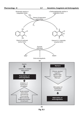 Pharmacology - II 8.7 Hematinics, Coagulants and Anticoagulants
OH
OH
R
O
R
O
O
Vitamin K 2, 3-epoxide
(inactive form)
Vitamin K-reduced
(active form)
O2
CO2
Glutamate residue in
coagulation factor
Vitamin K-dependent
carboxylase
g-Carboxyglutamate residue in
coagulation factor
Epoxide
reductase
NAD
+
NADH
Oral anticoagulants
(a)
Aspirin
inhibition of platelet
aggregation
Potentiation of
anticoagulation
inhibition of
metabolism
of warfarin
Acute alcohol
intoxication
Amiodarone
Fluconazole
Metronidazole
Sulfamethoxazole /
trimethoprin
Chronic alcohol
ingestion
Barbiturates
Dicloxacillin
Rifampin
Warfarin
Stimulation of
metabolism
of warfarin
Attenuation of
anticoagulation
(b)
Fig. 8.3
 