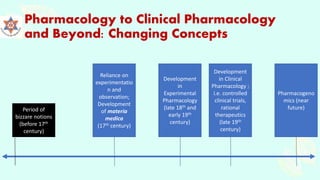 Pharmacology to Clinical Pharmacology
and Beyond: Changing Concepts
Period of
bizzare notions
(before 17th
century)
Reliance on
experimentatio
n and
observation;
Development
of materia
medica
(17th century)
Development
in
Experimental
Pharmacology
(late 18th and
early 19th
century)
Development
in Clinical
Pharmacology ;
i.e. controlled
clinical trials,
rational
therapeutics
(late 19th
century)
Pharmacogeno
mics (near
future)
 
