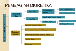 PEMBAGIAN DIURETIKA
D
I
U
R
E
T
I
K
A
Preparat
Baru
Preparat
Lama
Turuan Xantin : Kafein, teofilin, teobromin
Karbonik Anhidrase Inhibitor
Osmodiuretika : gliserin, mannitol, sorbitol
Turunan Raksa
High ceiling
Low ceiling
Diuretika loop
of Henle
Tipe I: Asam etakrinat
Tipe II: Furosemida
Tiazida dan Analog Tiazida
Hemat Kalium
Antagonis Aldosteron
Tur Sikloamidin
Minyak Atsiri
 