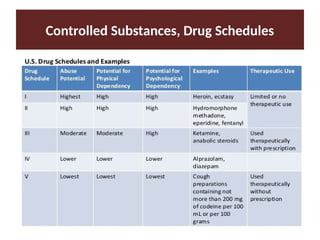 Controlled Substances, Drug Schedules
 