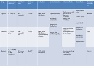 Drug Recommen
ded dose
Half life /T
max
Route of
adm.
Indication Contraindication
s
Adverse effects Toxic effects Route of
eliminati
on
Digoxin 0.25mg IV 40
hours/1Hr
Oral/IV CHF, atrial
fibrillation
Digitalis toxicity,
ventricular
tachycardia
Ventricular
fibrillation,
obstructive
cardiomyopathy
Dizziness, mental
disturbances,
diarrhea,
headache,
nausea and
vomiting.
Bradyarrhyth
mias,
cardiac arrest
heart block
ventricular
fibrillation
ventricular
tachycardia
hyperkalemia
Kidneys
Digitoxin 1.5-2 ug
p/o
160
hours/1-3
Hrs
Oral/IV CHF, atrial
fibrillation,
ischemic heart
disease.
hypersensitivity
reaction,
thrombocytopen
ia, confusion,
Liver
Ouabain
0.42 mg/kg
p/o,
0.004
mg/kg i/v
20 hours/
0.5-1 Hr
Oral/IV CHF, atrial
fibrillation
Nausea, vomiting
and pulse
irregularities
Kidneys
 
