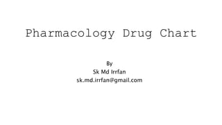 Pharmacology Drug Chart
By
Sk Md Irrfan
sk.md.irrfan@gmail.com
 