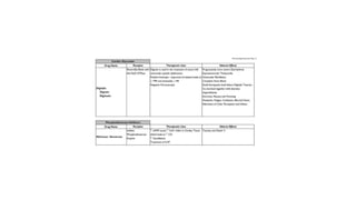 Pharmacology drug chart