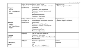 Pharmacology drug chart