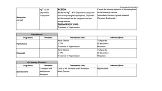 Pharmacology drug chart