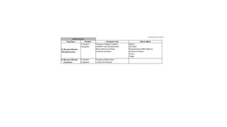 Pharmacology drug chart