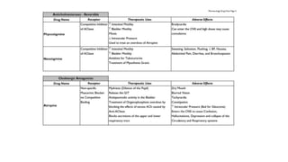 Pharmacology drug chart