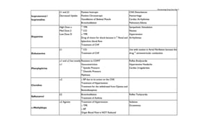 Pharmacology drug chart