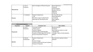 Pharmacology drug chart