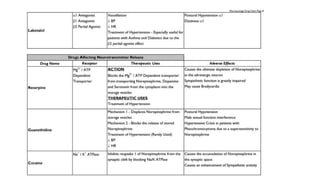 Pharmacology drug chart