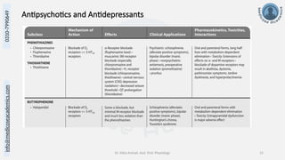 info@medicoseacademics.com
0310-7990649
Dr. Sidra Arshad, Asst. Prof. Physiology 15
Antipsychotics and Antidepressants
 