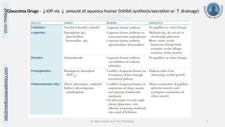 info@medicoseacademics.com
0310-7990649
Dr. Sidra Arshad, Asst. Prof. Physiology 3
Glaucoma Drugs - ↓IOP via ↓ amount of aqueous humor (inhibit synthesis/secretion or ↑ drainage)
 