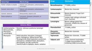 info@medicoseacademics.com
0310-7990649
Dr. Sidra Arshad, Asst. Prof. Physiology 4
Drugs Mechanism
Benzodiazepines ↑GABAA action
Carbamazepine Blocks Na+ channels
Ethosuximide Blocks thalamic T-type Ca2+
channels
Gabapentin inhibits high-voltage-activated
Ca2+ channels
Lamotrigine Blocks voltage-gated Na+
channels, inhibits the release of
glutamate
Phenobarbital ↑GABAA action
Phenytoin,
fosphenytoin
Blocks Na+ channels
Topiramate Blocks Na+ channels, ↑GABA
action
Valproic acid ↑Na+ channel inactivation,
↑GABA concentration by
inhibiting GABA transaminase
Adverse effects
Carbamazepine,
Ethosuximide,
Phenytoin
Lamotrigine
Stevens- Johnson syndrome (amongst
others)
Phenytoin P450 induction, Hirsutism, Enlarged
gums, Nystagmus, Yellow-brown skin,
Teratogenicity (fetal hydantoin syndrome),
Osteopenia, Inhibited folate absorption,
Neuropathy, SLE-like syndrome
Toxicity leads to diplopia, ataxia, sedation
 