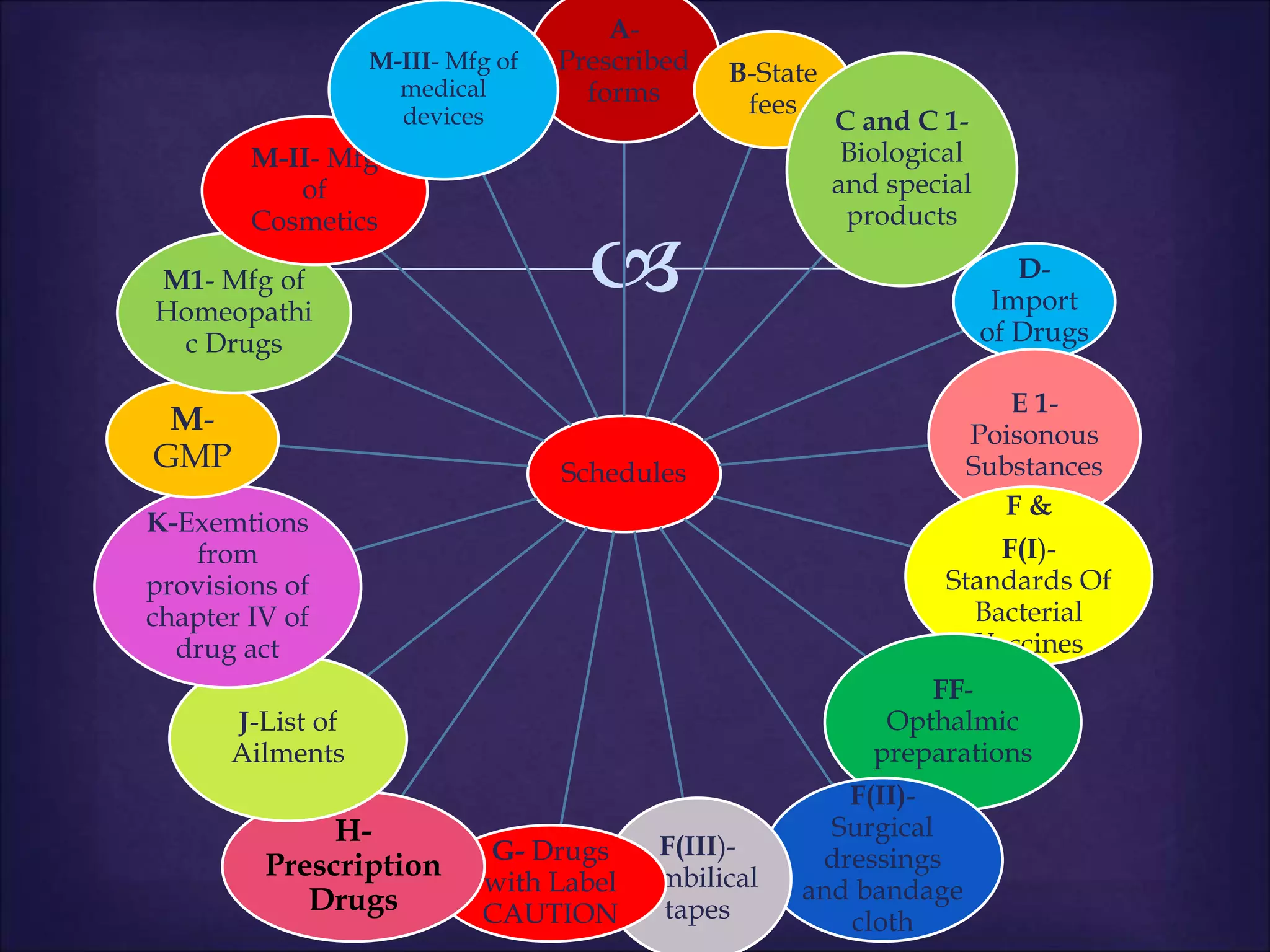 
Schedules
A-
Prescribed
forms
B-State
fees
C and C 1-
Biological
and special
products
D-
Import
of Drugs
E 1-
Poisonous
Substances
F &
F(I)-
Standards Of
Bacterial
Vaccines
FF-
Opthalmic
preparations
F(II)-
Surgical
dressings
and bandage
cloth
F(III)-
Umbilical
tapes
G- Drugs
with Label
CAUTION
H-
Prescription
Drugs
J-List of
Ailments
K-Exemtions
from
provisions of
chapter IV of
drug act
M-
GMP
M1- Mfg of
Homeopathi
c Drugs
M-II- Mfg
of
Cosmetics
M-III- Mfg of
medical
devices
 