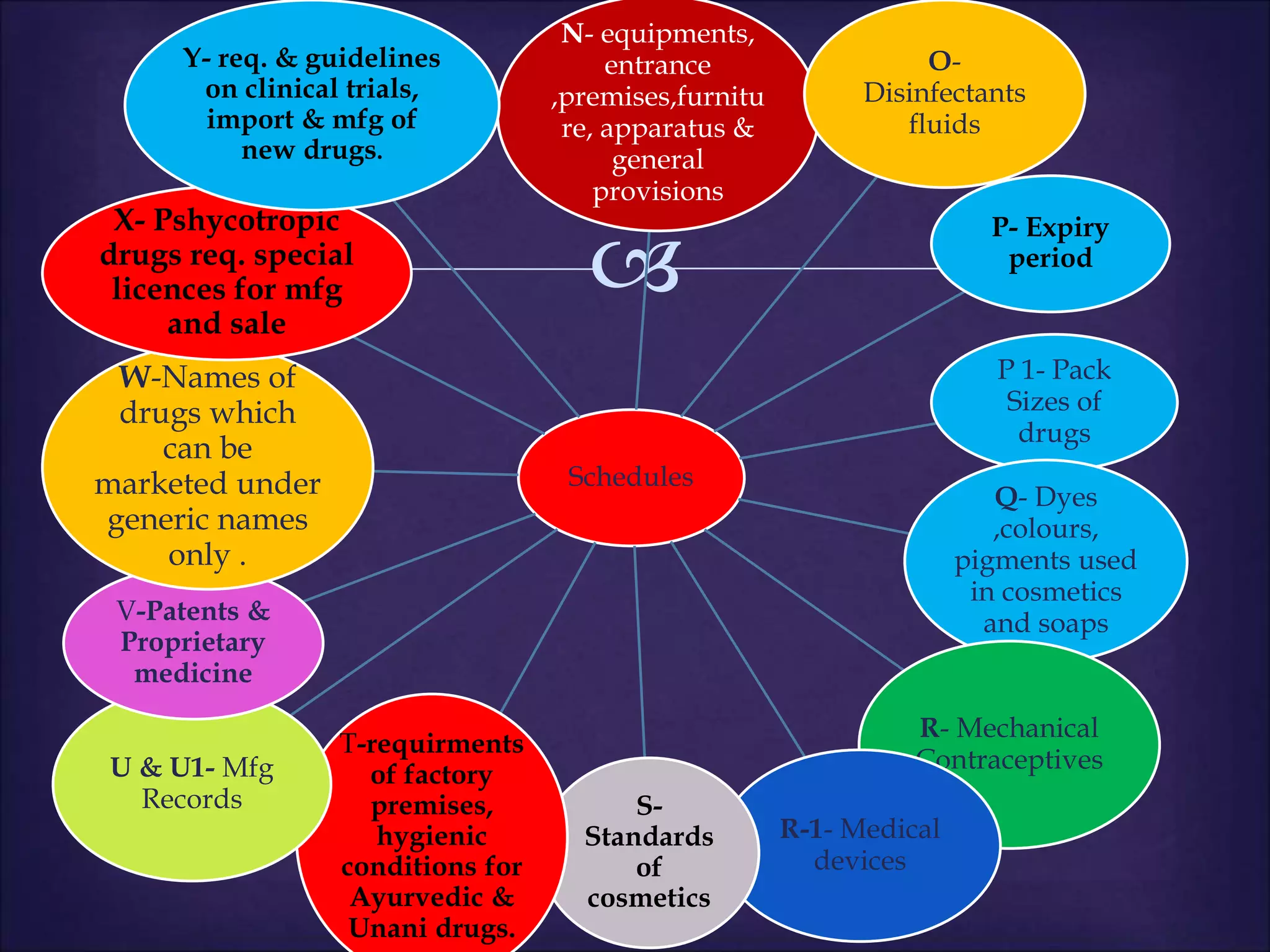
Schedules
N- equipments,
entrance
,premises,furnitu
re, apparatus &
general
provisions
O-
Disinfectants
fluids
P- Expiry
period
P 1- Pack
Sizes of
drugs
Q- Dyes
,colours,
pigments used
in cosmetics
and soaps
R- Mechanical
Contraceptives
R-1- Medical
devices
S-
Standards
of
cosmetics
T-requirments
of factory
premises,
hygienic
conditions for
Ayurvedic &
Unani drugs.
U & U1- Mfg
Records
V-Patents &
Proprietary
medicine
W-Names of
drugs which
can be
marketed under
generic names
only .
X- Pshycotropic
drugs req. special
licences for mfg
and sale
Y- req. & guidelines
on clinical trials,
import & mfg of
new drugs.
 