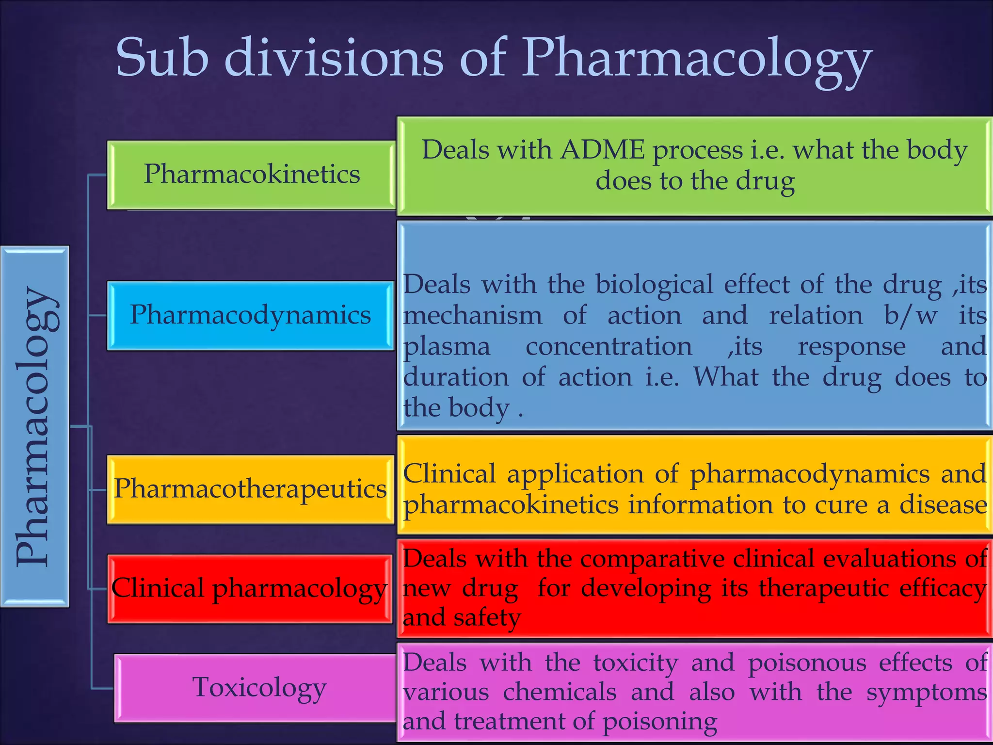 
Sub divisions of Pharmacology
Pharmacology
Pharmacokinetics
Pharmacodynamics
Pharmacotherapeutics
Clinical pharmacology
Toxicology
Deals with ADME process i.e. what the body
does to the drug
Deals with the biological effect of the drug ,its
mechanism of action and relation b/w its
plasma concentration ,its response and
duration of action i.e. What the drug does to
the body .
Clinical application of pharmacodynamics and
pharmacokinetics information to cure a disease
.
Deals with the comparative clinical evaluations of
new drug for developing its therapeutic efficacy
and safety
Deals with the toxicity and poisonous effects of
various chemicals and also with the symptoms
and treatment of poisoning
 