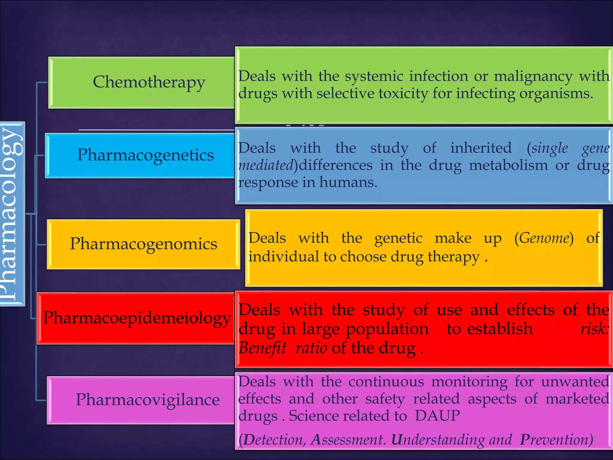 
Pharmacology
Chemotherapy
Pharmacogenetics
Pharmacogenomics
Pharmacoepidemeiology
Pharmacovigilance
Deals with the systemic infection or malignancy with
drugs with selective toxicity for infecting organisms.
Deals with the study of inherited (single gene
mediated)differences in the drug metabolism or drug
response in humans.
Deals with the genetic make up (Genome) of
individual to choose drug therapy .
Deals with the study of use and effects of the
drug in large population to establish risk:
Benefit ratio of the drug .
Deals with the continuous monitoring for unwanted
effects and other safety related aspects of marketed
drugs . Science related to DAUP
(Detection, Assessment. Understanding and Prevention)
 