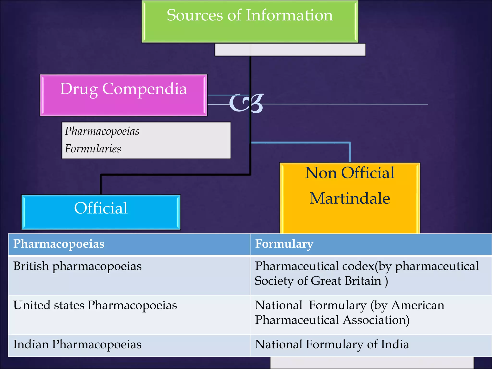 
Sources of Information
Official
Non Official
Martindale
Drug Compendia
Pharmacopoeias
Formularies
Pharmacopoeias Formulary
British pharmacopoeias Pharmaceutical codex(by pharmaceutical
Society of Great Britain )
United states Pharmacopoeias National Formulary (by American
Pharmaceutical Association)
Indian Pharmacopoeias National Formulary of India
 