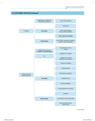Systemic Routes PHARMACOLOGY MIND MAPS | PPTX