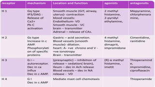 pharmacology autocoids and related drugs | PDF