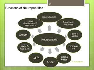 18

Functions of Neuropeptides
Reproduction
Nerve
development &
regeneration

Autonomic
response

Salt &
Water

Growth
Neuropeptide
CVS &
Resp. fn

Temperat
ure

GI fn
Affect

Food &
water
Dr. Rohan Kolla

 