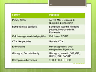 33

Family

Peptides

POMC family

ACTH, MSH, Opiates, βlipotropin, β-endorphin

Bombesin like peptides

Bombesin, Gastrin-releasing
peptide, Meuromedin B,
Rantensin

Calcitonin gene related peptides

Calcitonin, CGRP

CCK like peptides

Gastrin, CCK

Enkephalins

Met-enkephalins, Leuenkephalins, Dynorphin

Glucagon, Secretin family

Glucagon, secretin, VIP, GIP,
GHRH, PHI, PACAP

Glycoprotein hormones

TSH, FSH, LH, HCG
Dr. Rohan Kolla

 