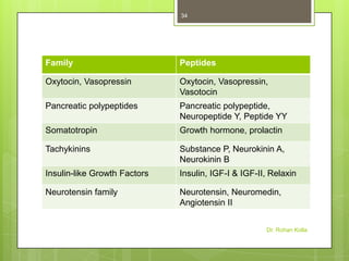34

Family

Peptides

Oxytocin, Vasopressin

Oxytocin, Vasopressin,
Vasotocin

Pancreatic polypeptides

Pancreatic polypeptide,
Neuropeptide Y, Peptide YY

Somatotropin

Growth hormone, prolactin

Tachykinins

Substance P, Neurokinin A,
Neurokinin B

Insulin-like Growth Factors

Insulin, IGF-I & IGF-II, Relaxin

Neurotensin family

Neurotensin, Neuromedin,
Angiotensin II
Dr. Rohan Kolla

 