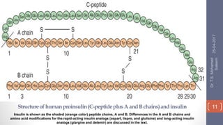 Insulin is shown as the shaded (orange color) peptide chains, A and B. Differences in the A and B chains and
amino acid modifications for the rapid-acting insulin analogs (aspart, lispro, and glulisine) and long-acting insulin
analogs (glargine and detemir) are discussed in the text.
25-04-2017
11
Dr.T.S.Mohamed
Saleem
Structureofhumanproinsulin(C-peptideplusAandBchains)andinsulin
 