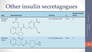 Other insulin secretagogues
25-04-2017
Dr.T.S.Mohamed
Saleem
39
 