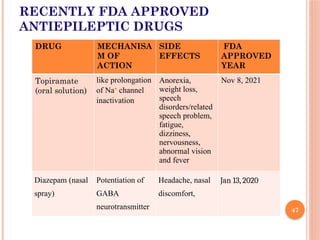 Pharmacology Of antiepileptic Drugs Prepared by Chetana Bhoya.pptx