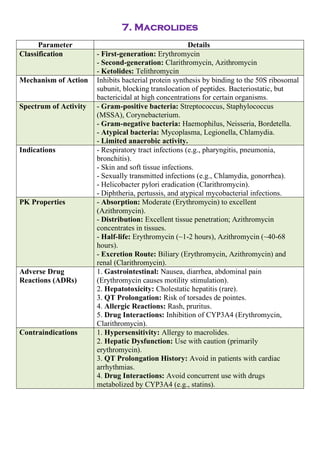 Azithromycin Class Pharmacology of Antimicrobial agents .pdf