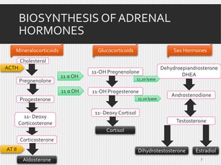 BIOSYNTHESIS OF ADRENAL
HORMONES
Mineralocorticoids

Glucocorticoids

Sex Hormones

11-OH Pregnenolone

Dehydroepiandrosterone
DHEA

Cholesterol
ACTH
Pregnenolone

11 α OH
11 α OH

17,20 lyase

11-OH Progesterone
17,20 lyase

Progesterone
11- Deoxy
Corticosterone

Androstenodione

11- Deoxy Cortisol

Testosterone
Cortisol

Corticosterone

AT II

Dihydrotestosterone
Aldosterone

Estradiol
7

 