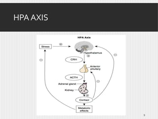 HPA AXIS

9

 